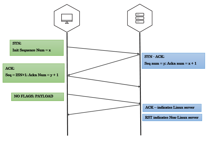 active-linux-detection