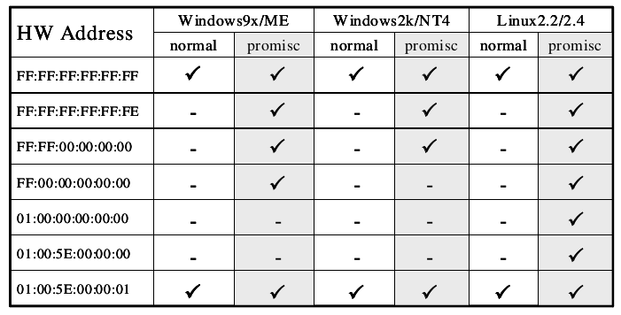 promisc-table