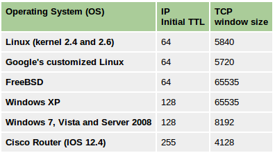 Как изменить ttl на mac os